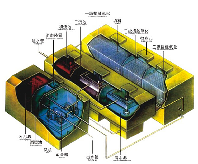 地埋式一體化污水處理設備