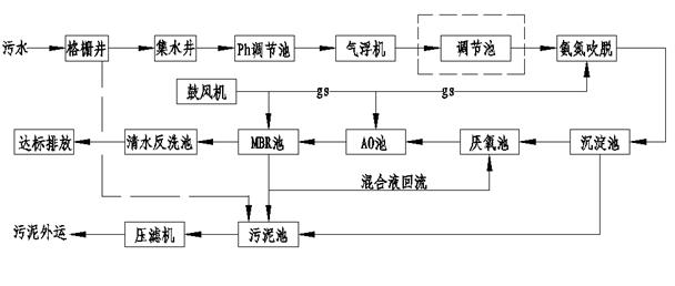 養殖污水處理