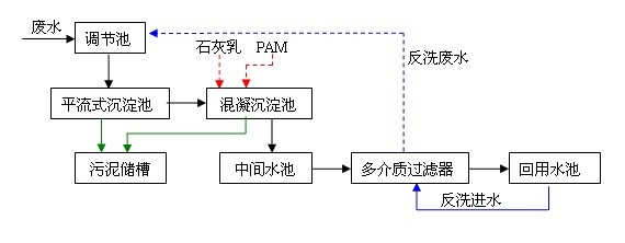 礦山污水處理