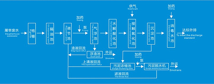 污水處理設備