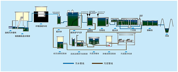 污水處理設備